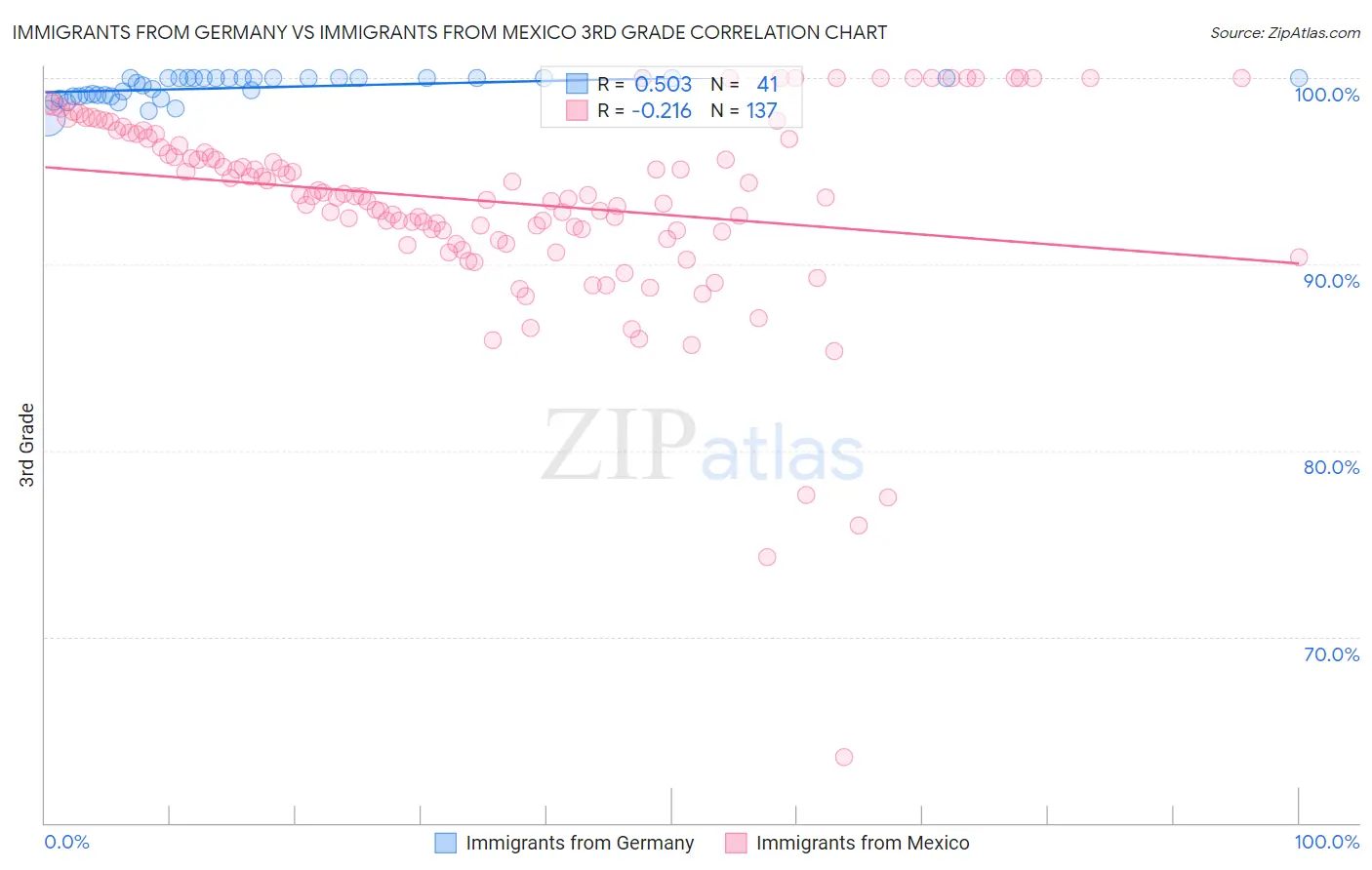 Immigrants from Germany vs Immigrants from Mexico 3rd Grade