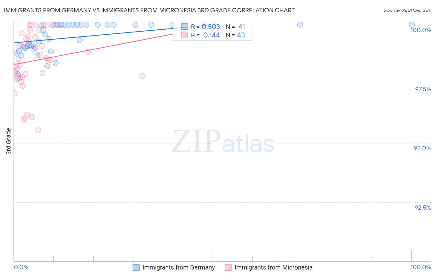 Immigrants from Germany vs Immigrants from Micronesia 3rd Grade
