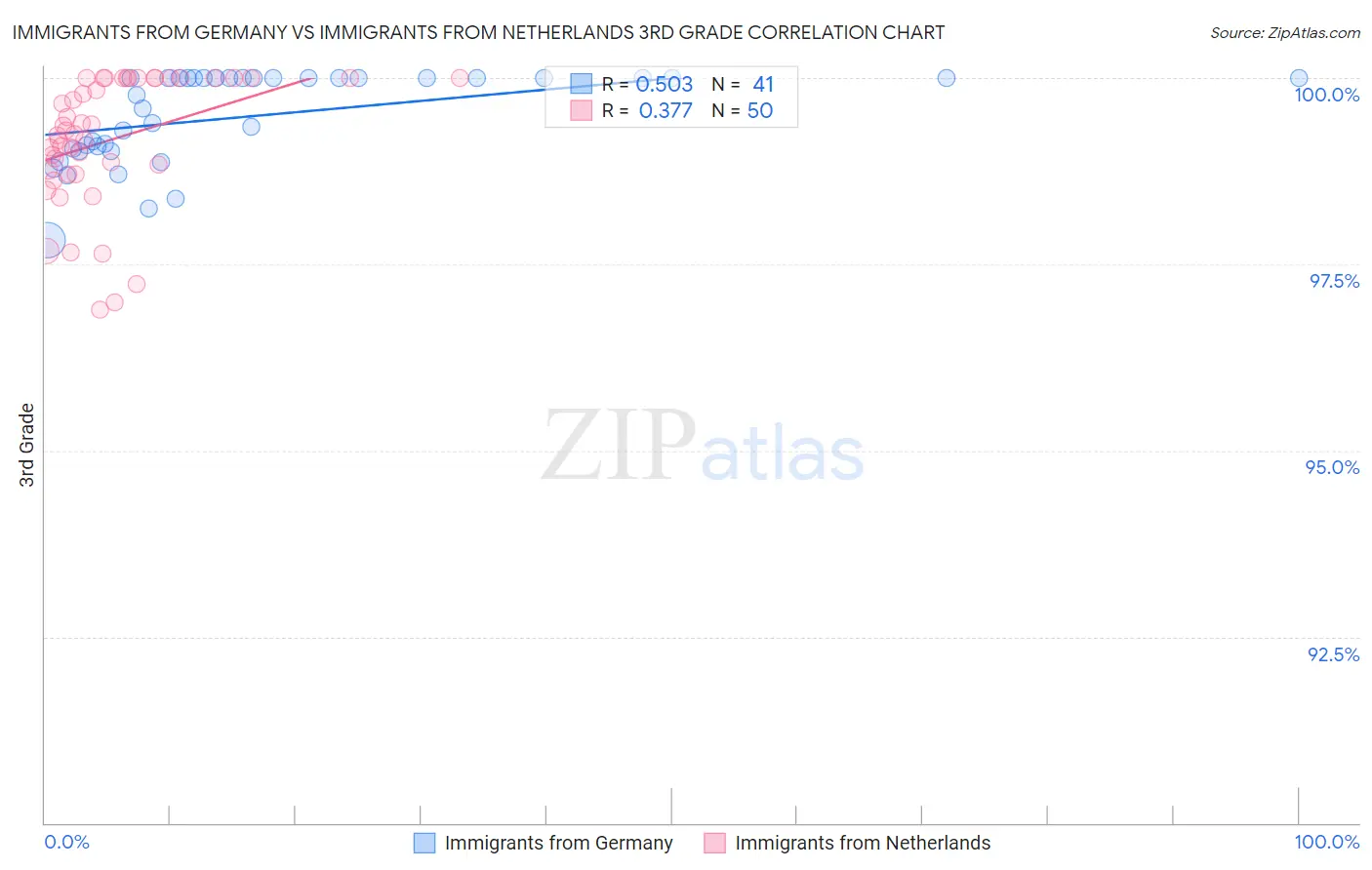 Immigrants from Germany vs Immigrants from Netherlands 3rd Grade