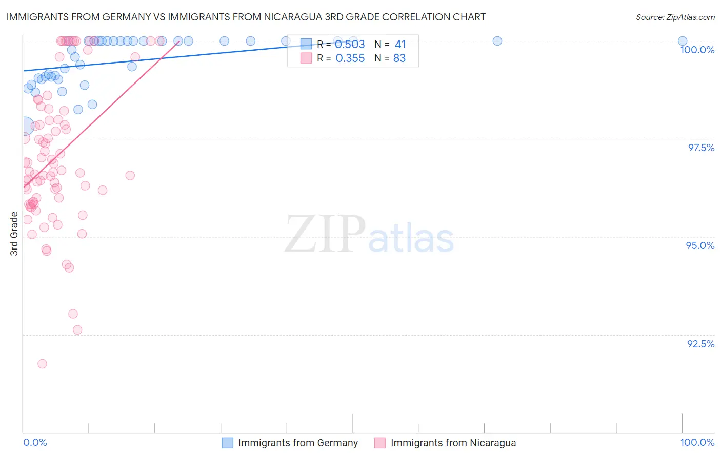 Immigrants from Germany vs Immigrants from Nicaragua 3rd Grade