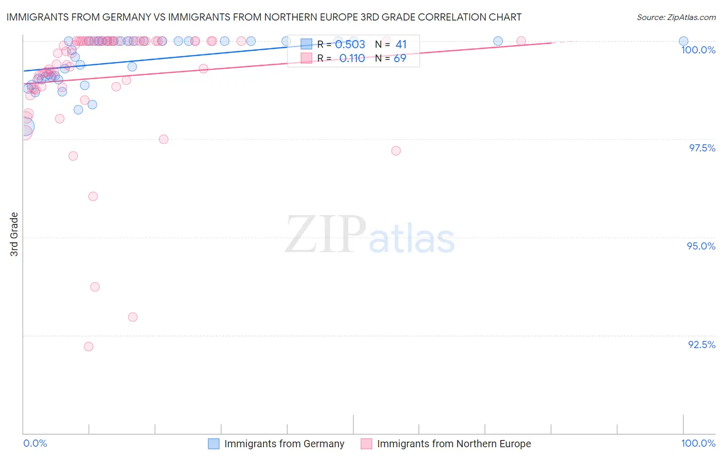 Immigrants from Germany vs Immigrants from Northern Europe 3rd Grade