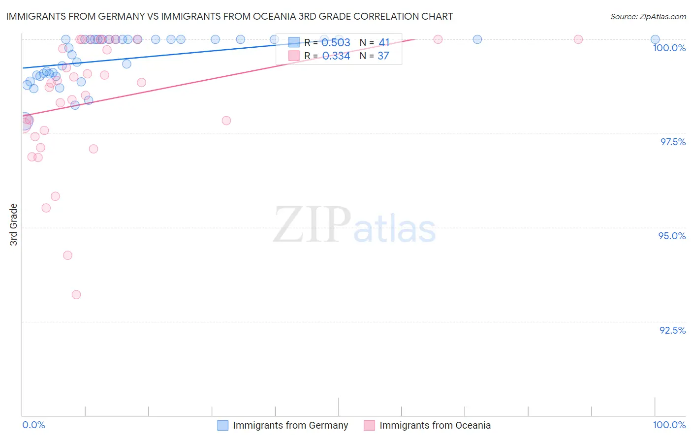 Immigrants from Germany vs Immigrants from Oceania 3rd Grade