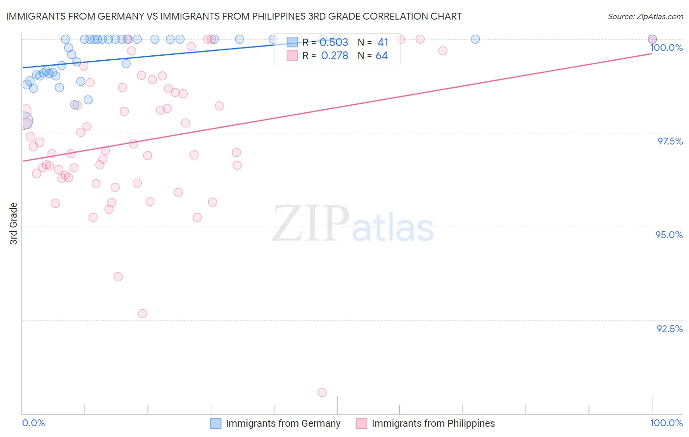 Immigrants from Germany vs Immigrants from Philippines 3rd Grade