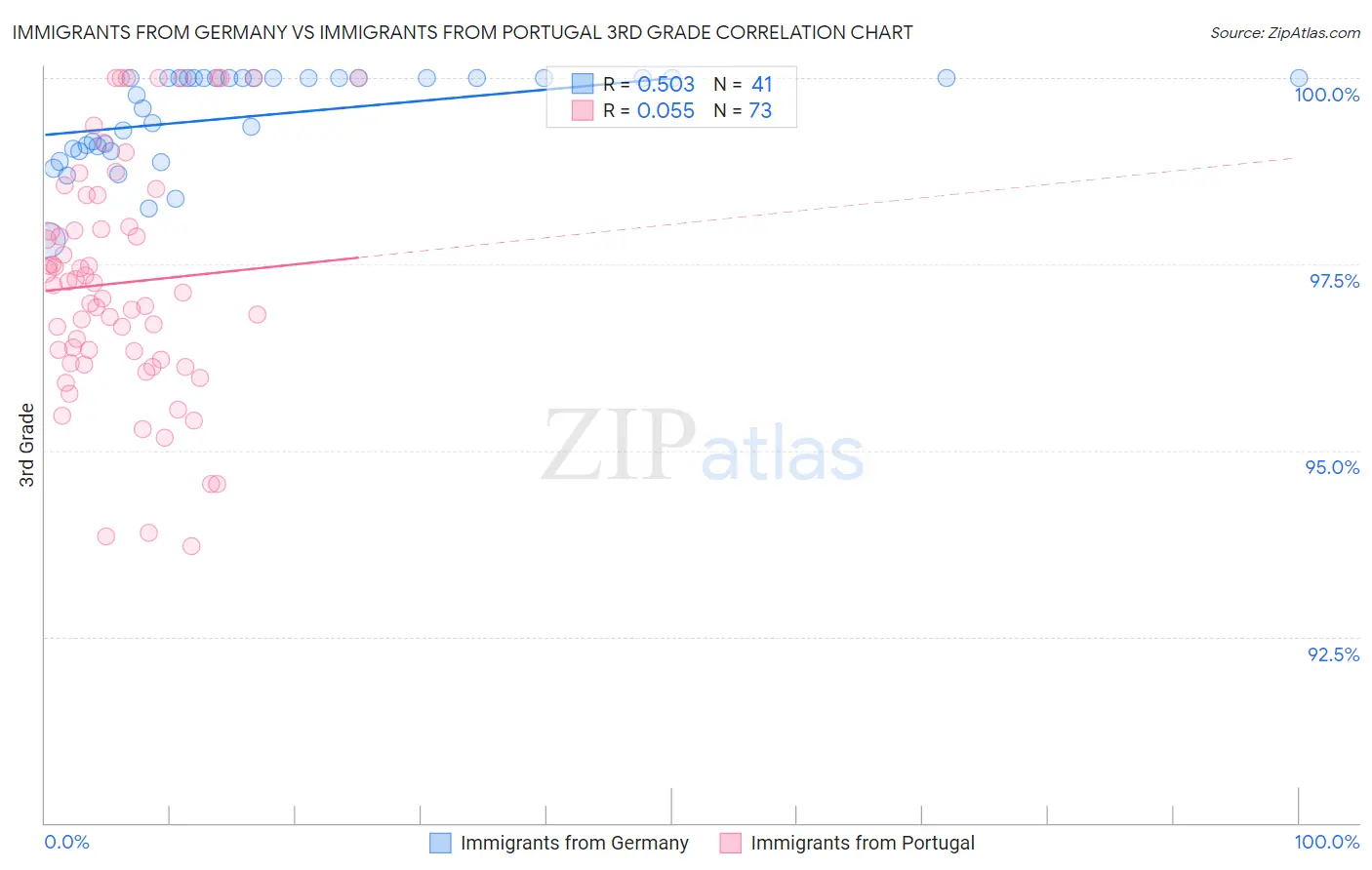 Immigrants from Germany vs Immigrants from Portugal 3rd Grade