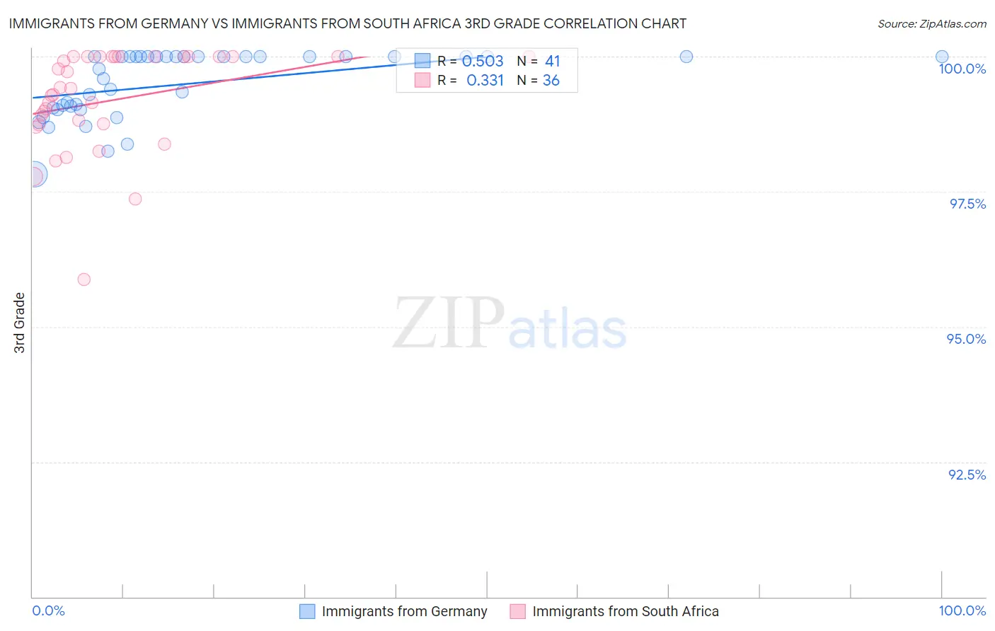 Immigrants from Germany vs Immigrants from South Africa 3rd Grade