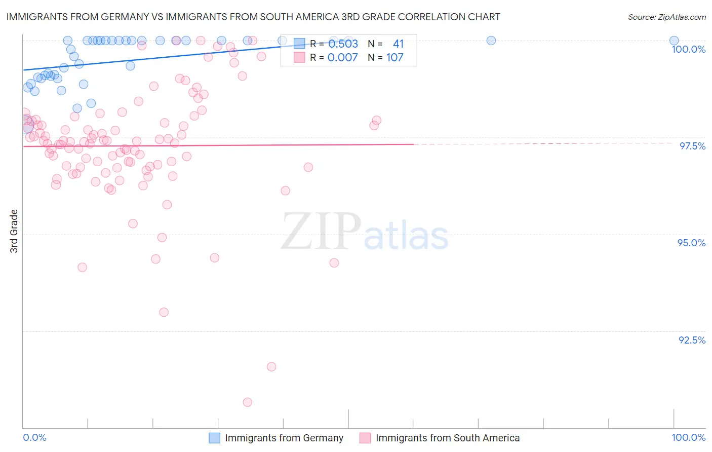 Immigrants from Germany vs Immigrants from South America 3rd Grade