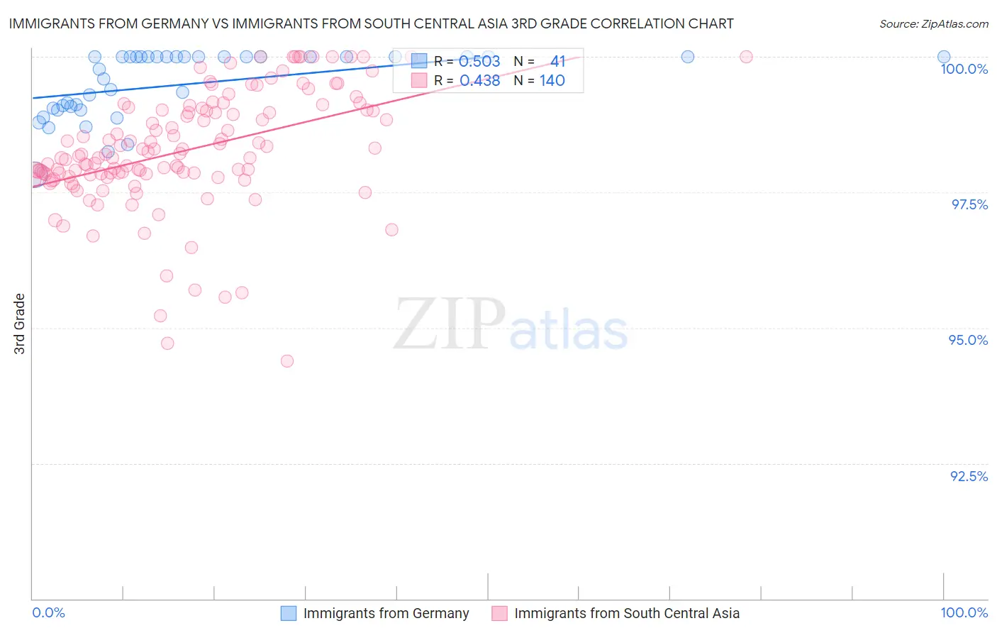 Immigrants from Germany vs Immigrants from South Central Asia 3rd Grade