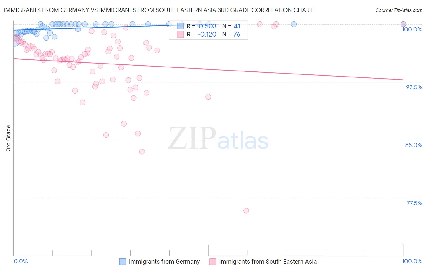 Immigrants from Germany vs Immigrants from South Eastern Asia 3rd Grade