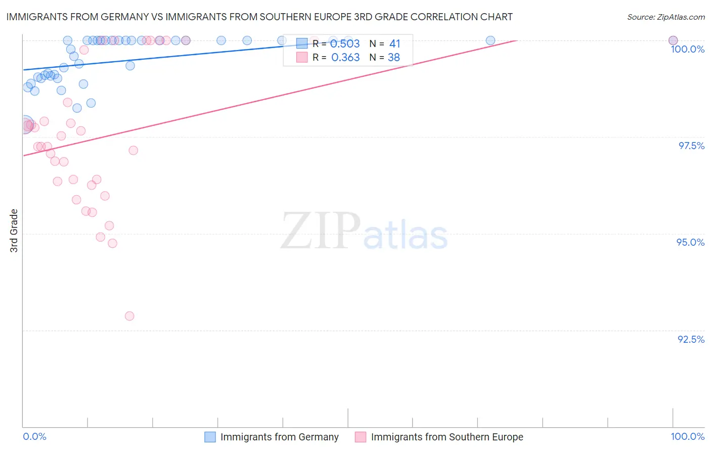 Immigrants from Germany vs Immigrants from Southern Europe 3rd Grade