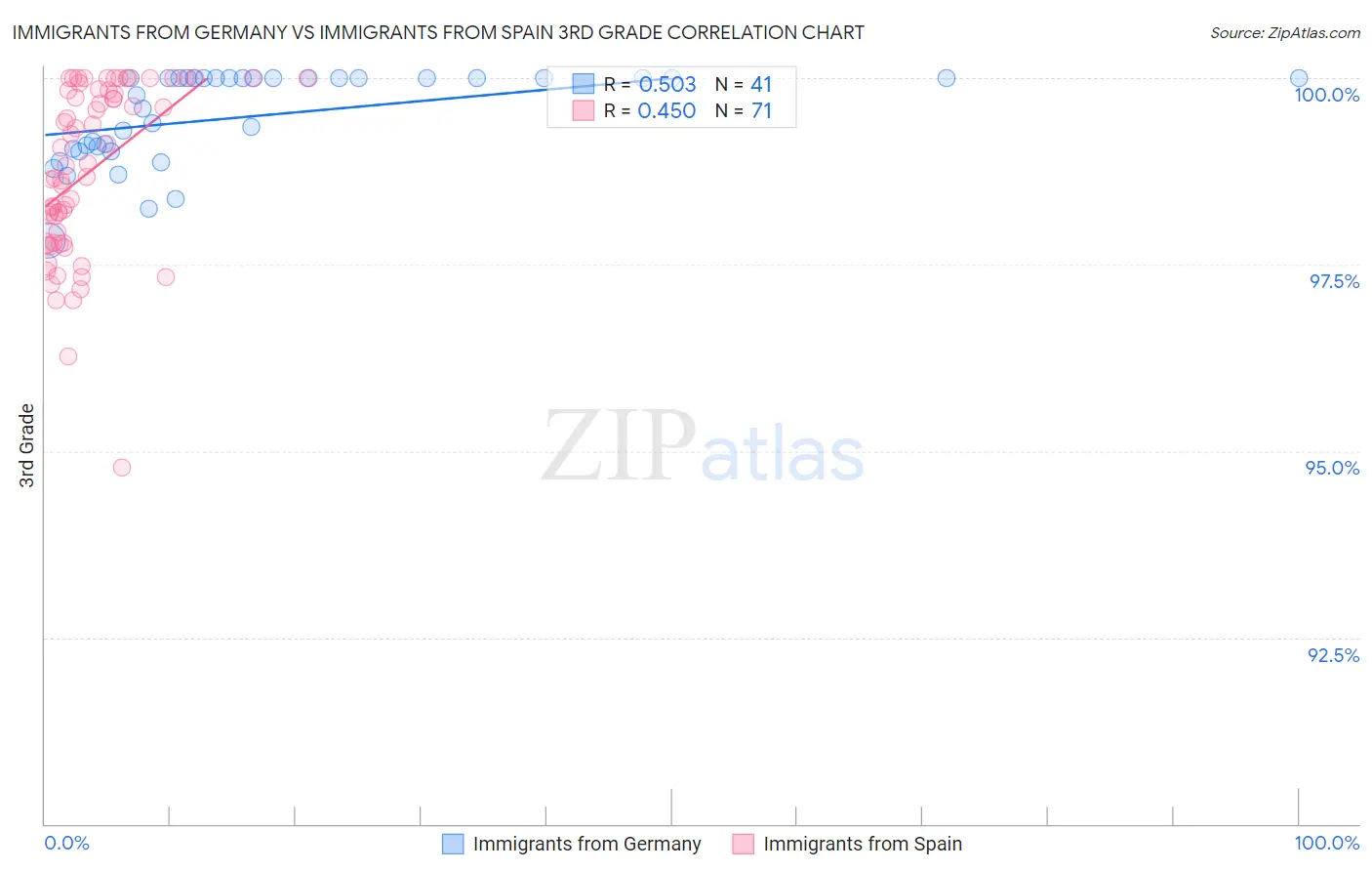 Immigrants from Germany vs Immigrants from Spain 3rd Grade