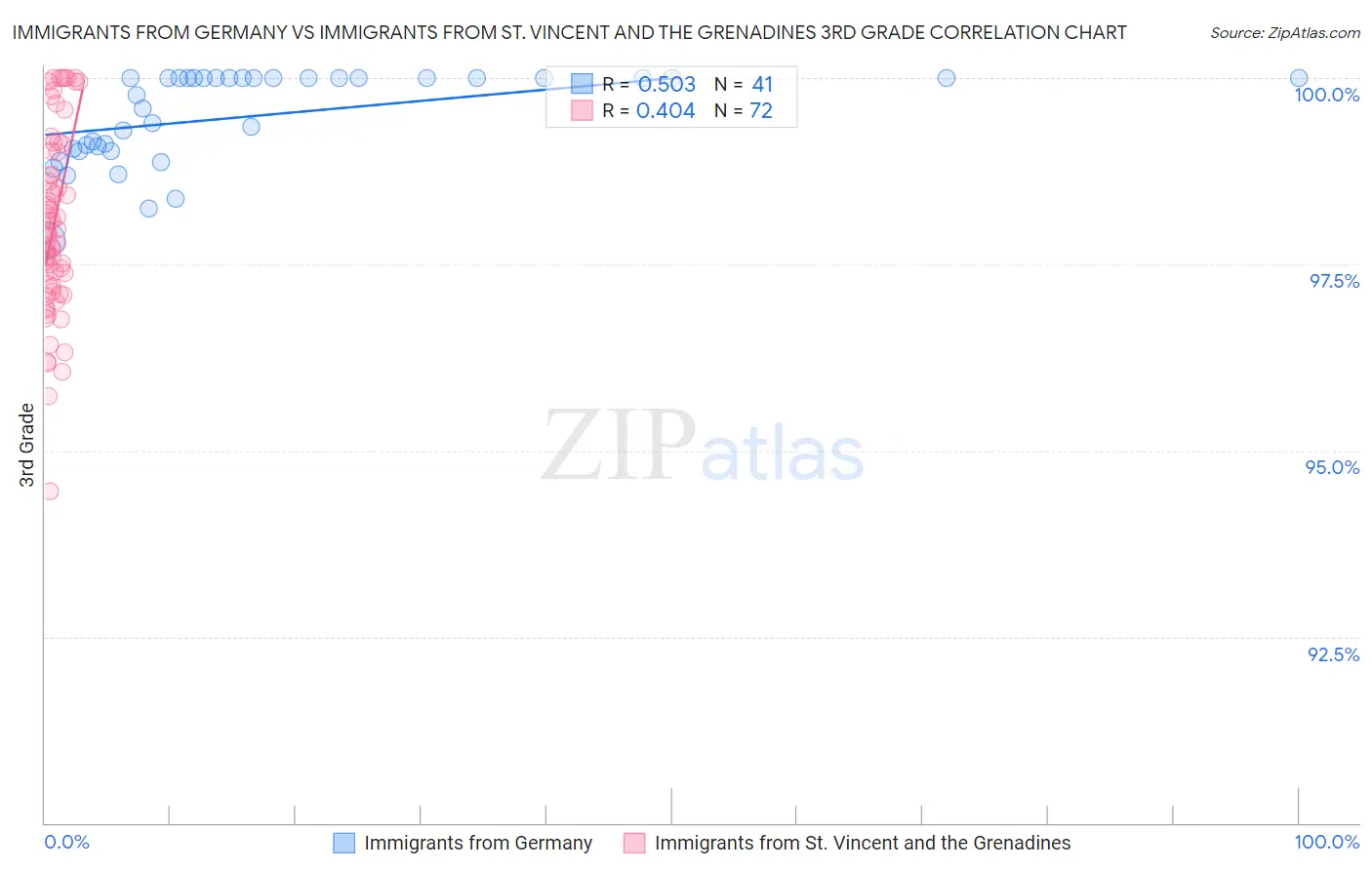 Immigrants from Germany vs Immigrants from St. Vincent and the Grenadines 3rd Grade