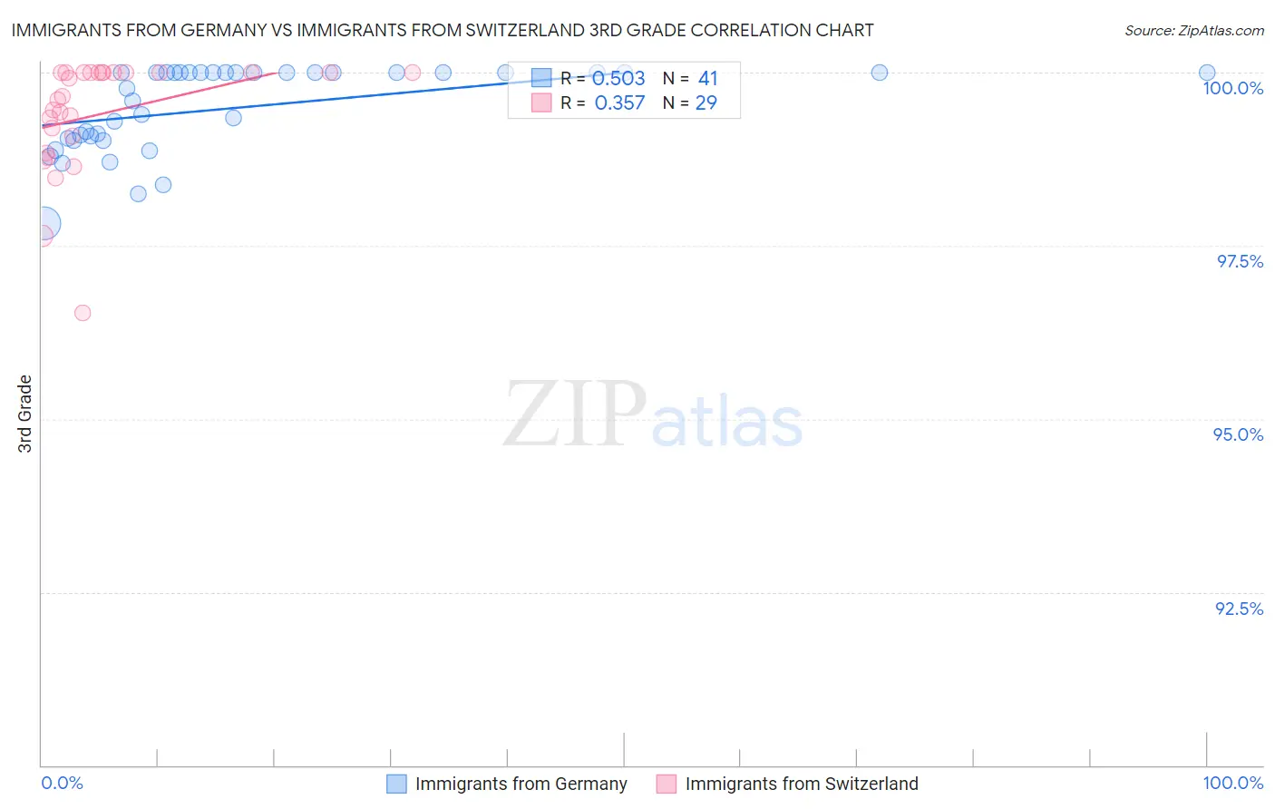 Immigrants from Germany vs Immigrants from Switzerland 3rd Grade