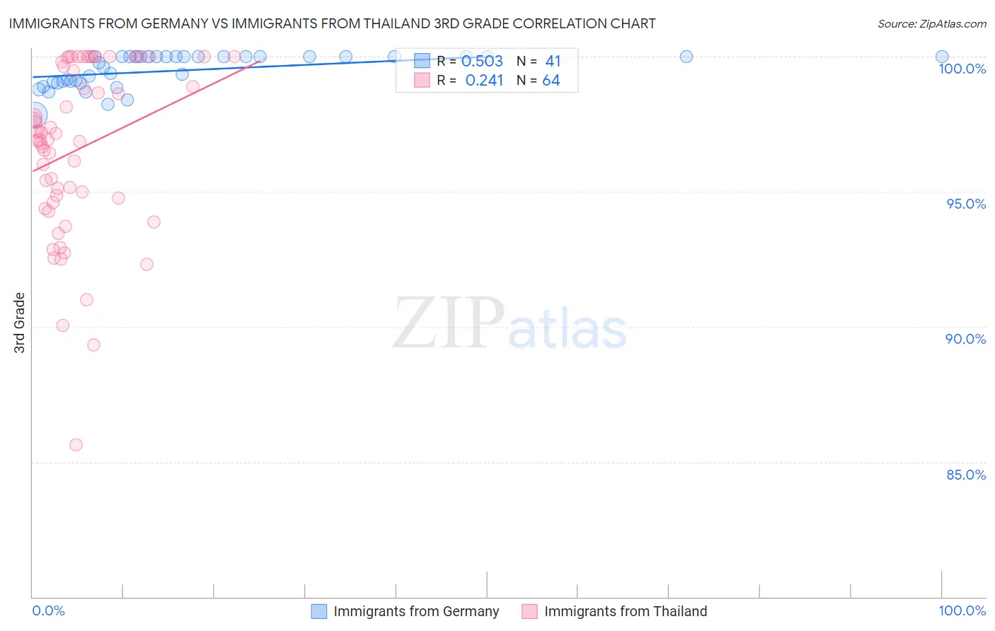 Immigrants from Germany vs Immigrants from Thailand 3rd Grade