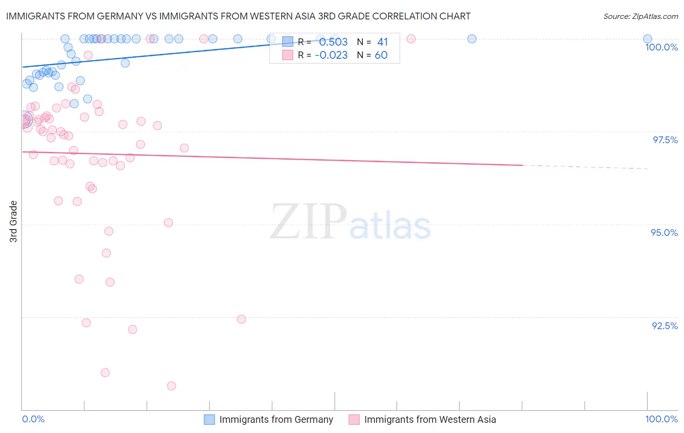 Immigrants from Germany vs Immigrants from Western Asia 3rd Grade