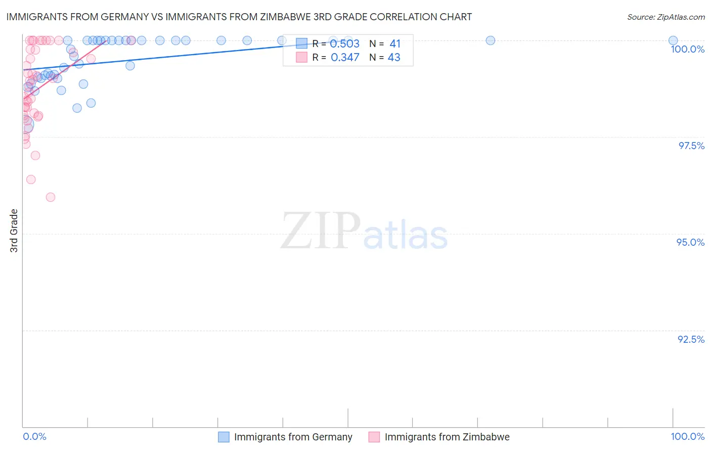 Immigrants from Germany vs Immigrants from Zimbabwe 3rd Grade