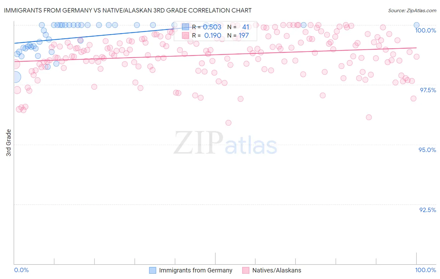 Immigrants from Germany vs Native/Alaskan 3rd Grade