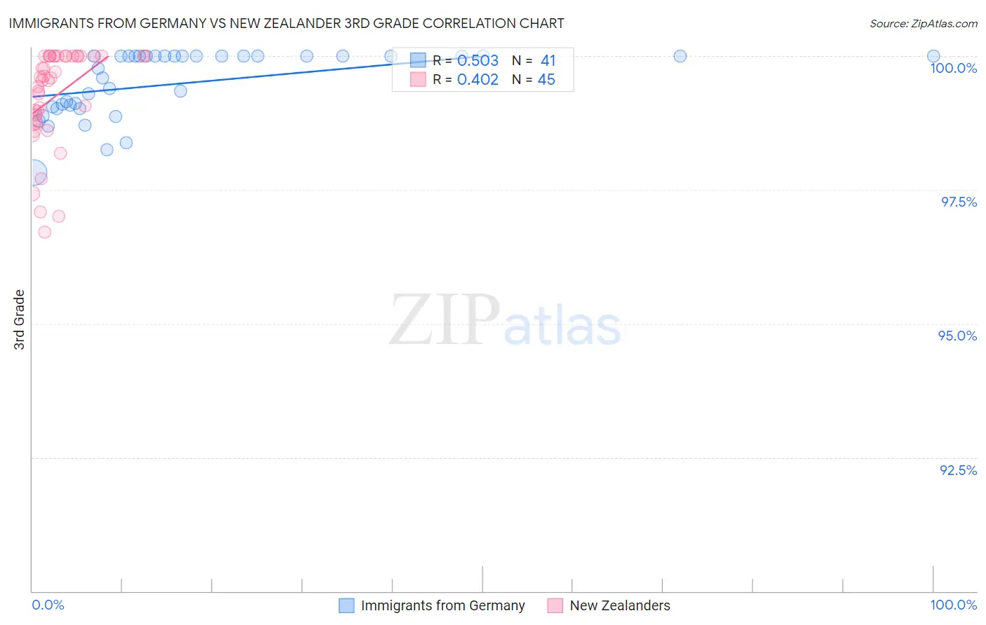 Immigrants from Germany vs New Zealander 3rd Grade