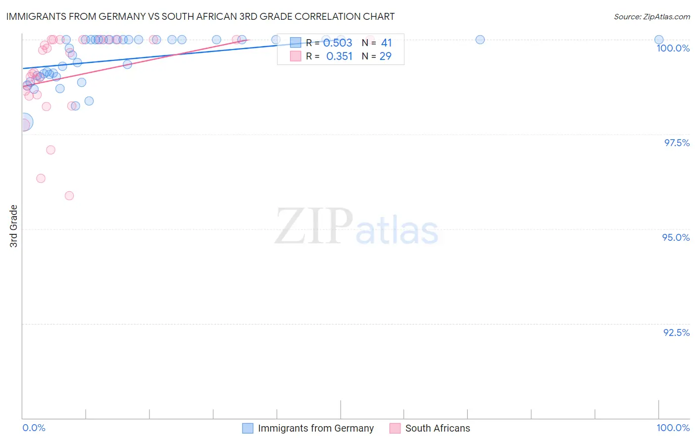 Immigrants from Germany vs South African 3rd Grade