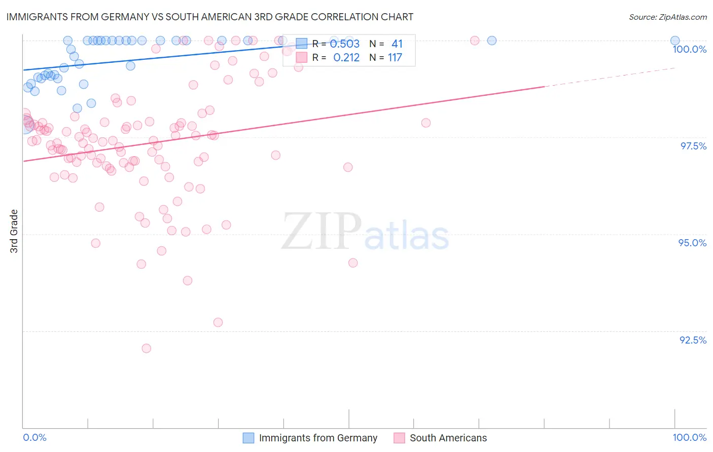 Immigrants from Germany vs South American 3rd Grade