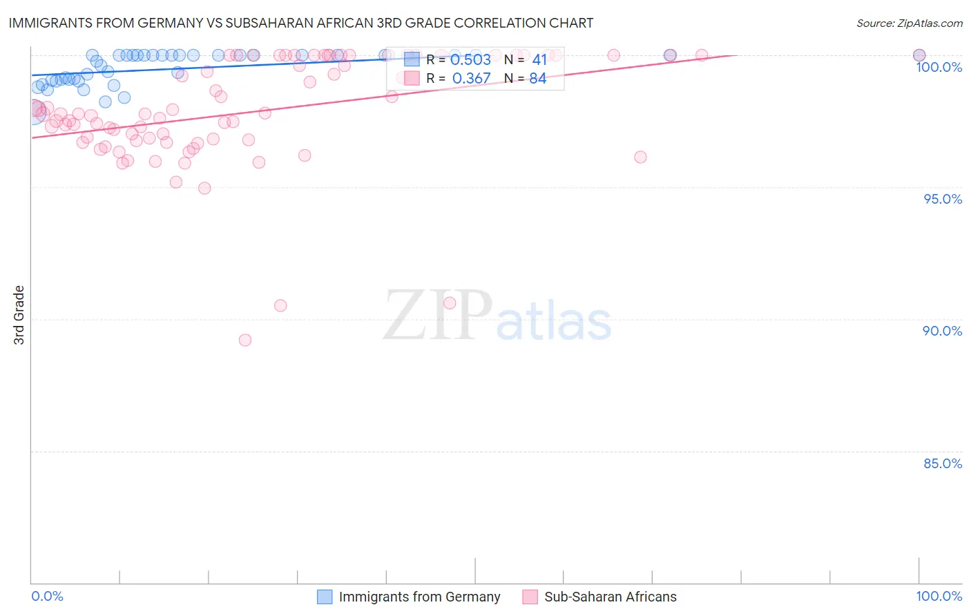 Immigrants from Germany vs Subsaharan African 3rd Grade