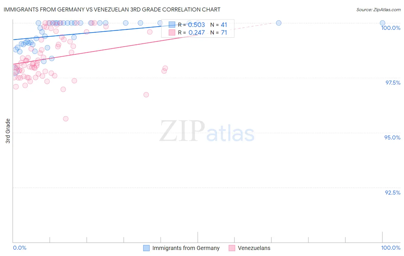 Immigrants from Germany vs Venezuelan 3rd Grade