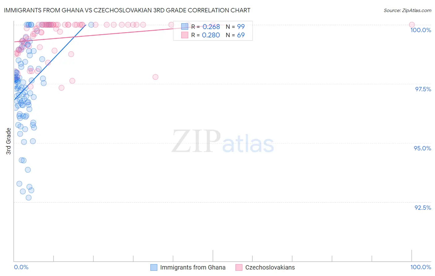 Immigrants from Ghana vs Czechoslovakian 3rd Grade