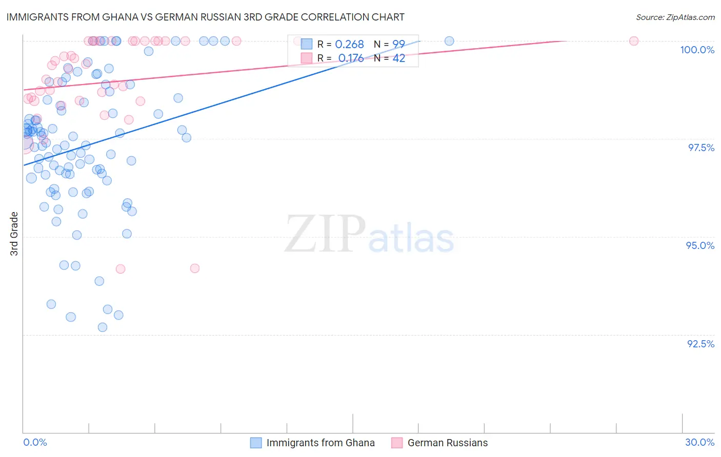 Immigrants from Ghana vs German Russian 3rd Grade