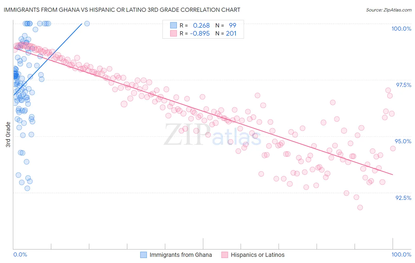 Immigrants from Ghana vs Hispanic or Latino 3rd Grade