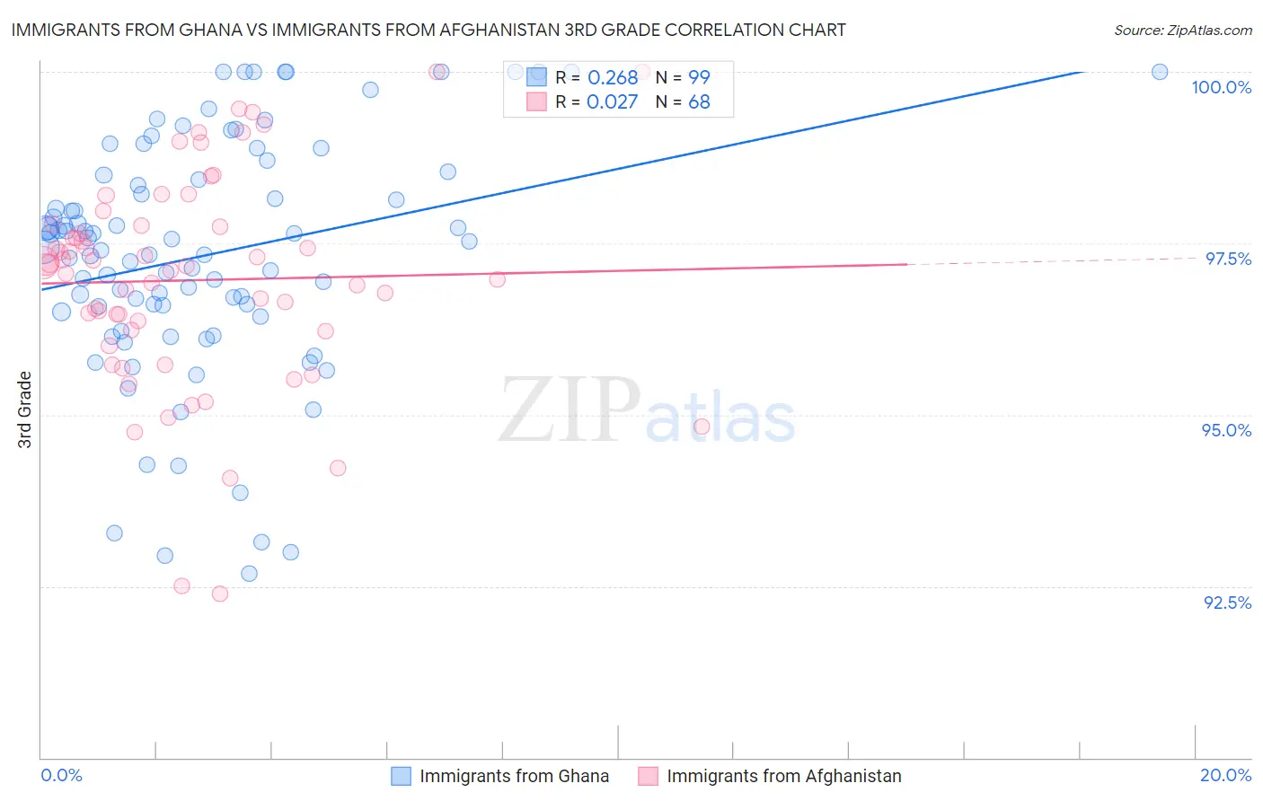 Immigrants from Ghana vs Immigrants from Afghanistan 3rd Grade