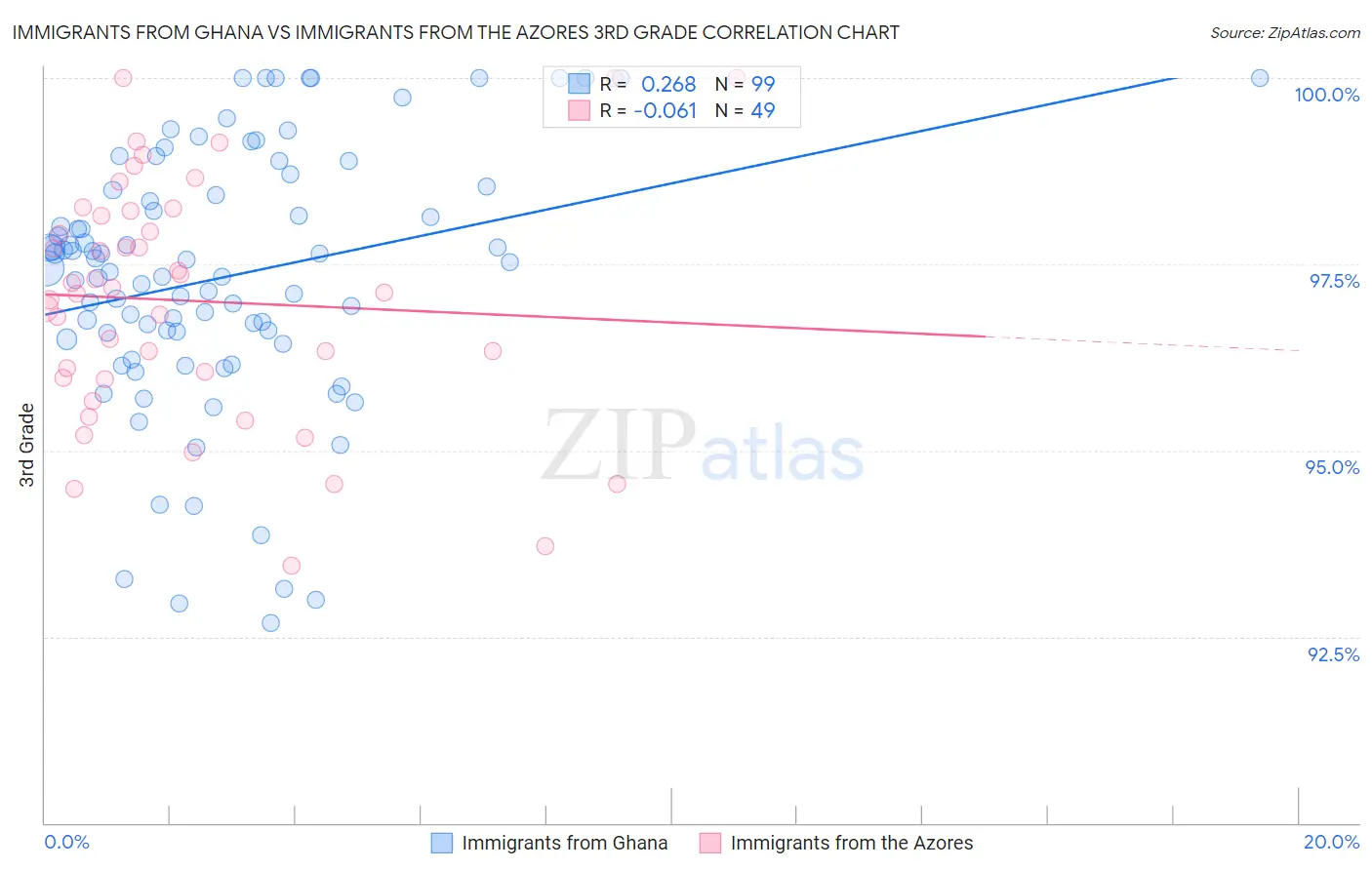 Immigrants from Ghana vs Immigrants from the Azores 3rd Grade