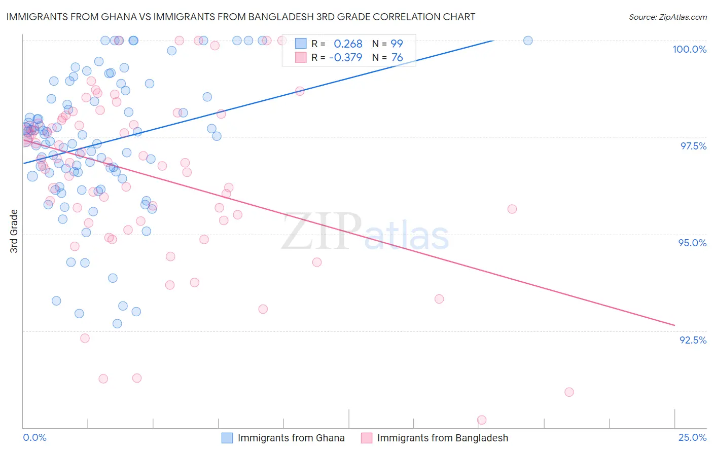 Immigrants from Ghana vs Immigrants from Bangladesh 3rd Grade