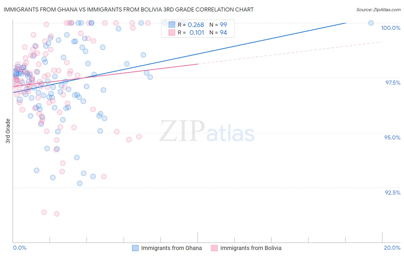 Immigrants from Ghana vs Immigrants from Bolivia 3rd Grade