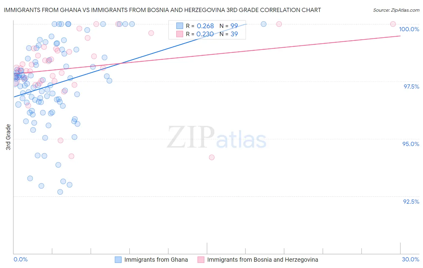Immigrants from Ghana vs Immigrants from Bosnia and Herzegovina 3rd Grade