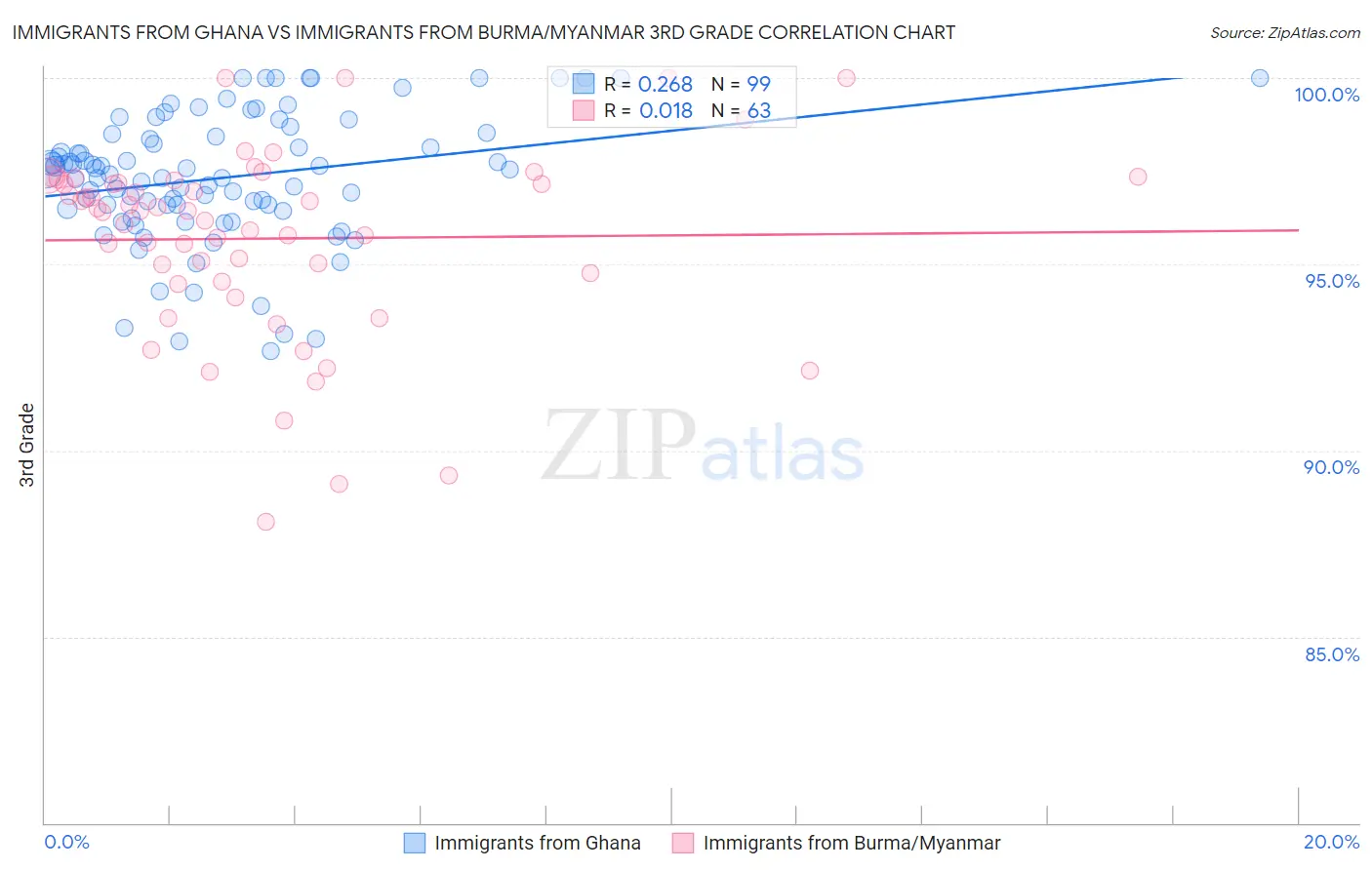 Immigrants from Ghana vs Immigrants from Burma/Myanmar 3rd Grade