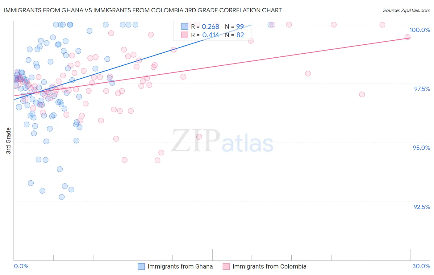 Immigrants from Ghana vs Immigrants from Colombia 3rd Grade