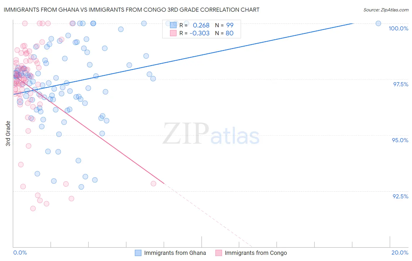 Immigrants from Ghana vs Immigrants from Congo 3rd Grade