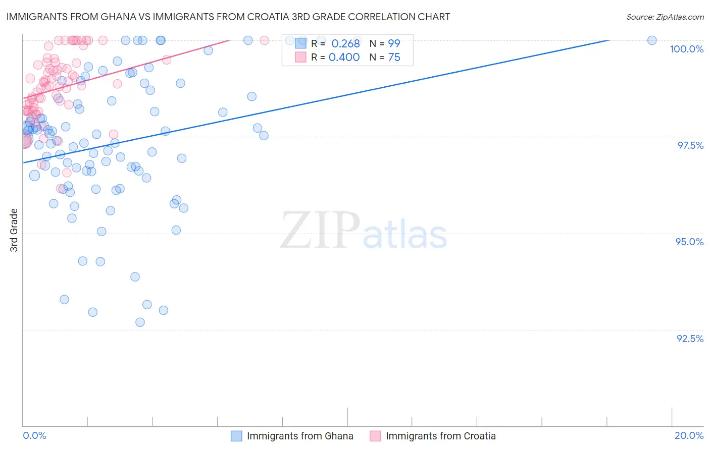 Immigrants from Ghana vs Immigrants from Croatia 3rd Grade