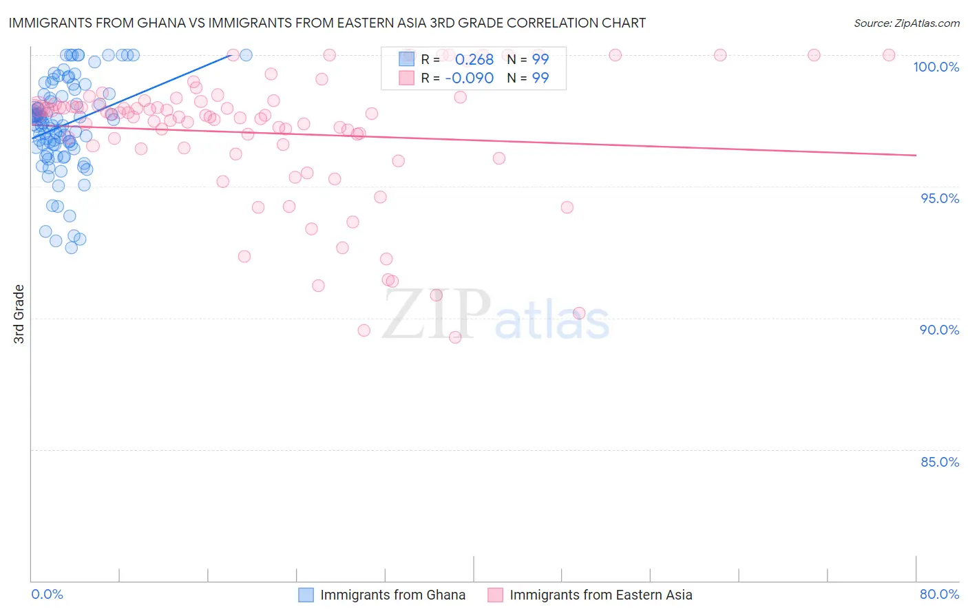 Immigrants from Ghana vs Immigrants from Eastern Asia 3rd Grade
