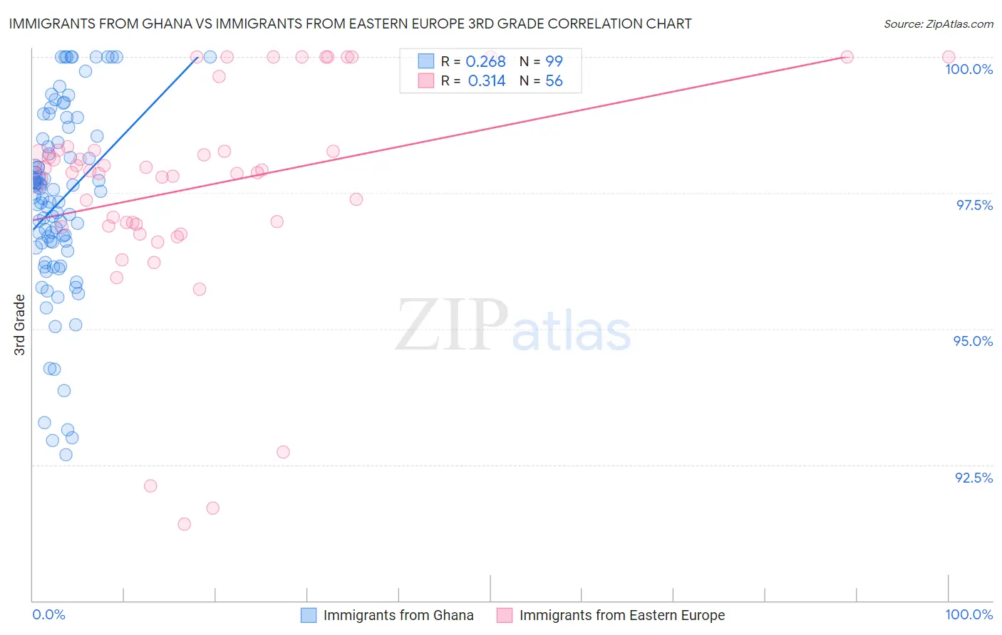 Immigrants from Ghana vs Immigrants from Eastern Europe 3rd Grade