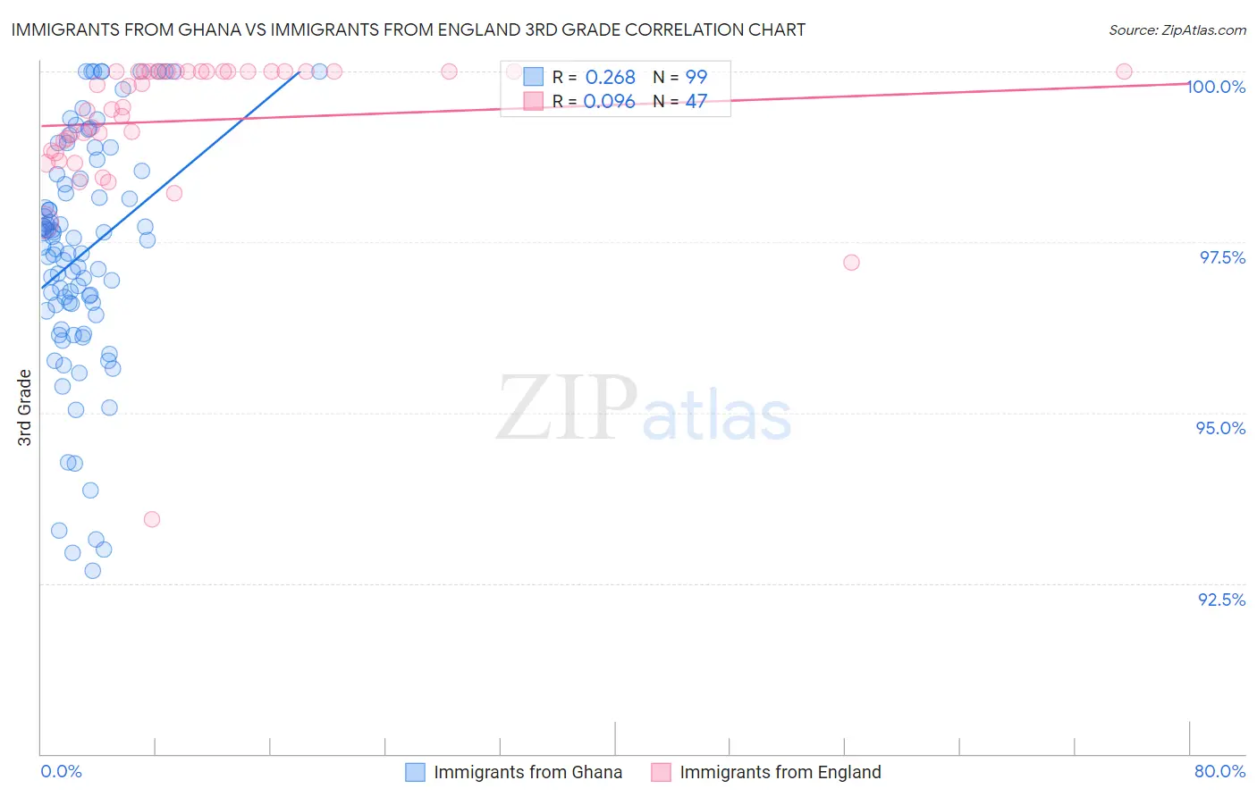 Immigrants from Ghana vs Immigrants from England 3rd Grade