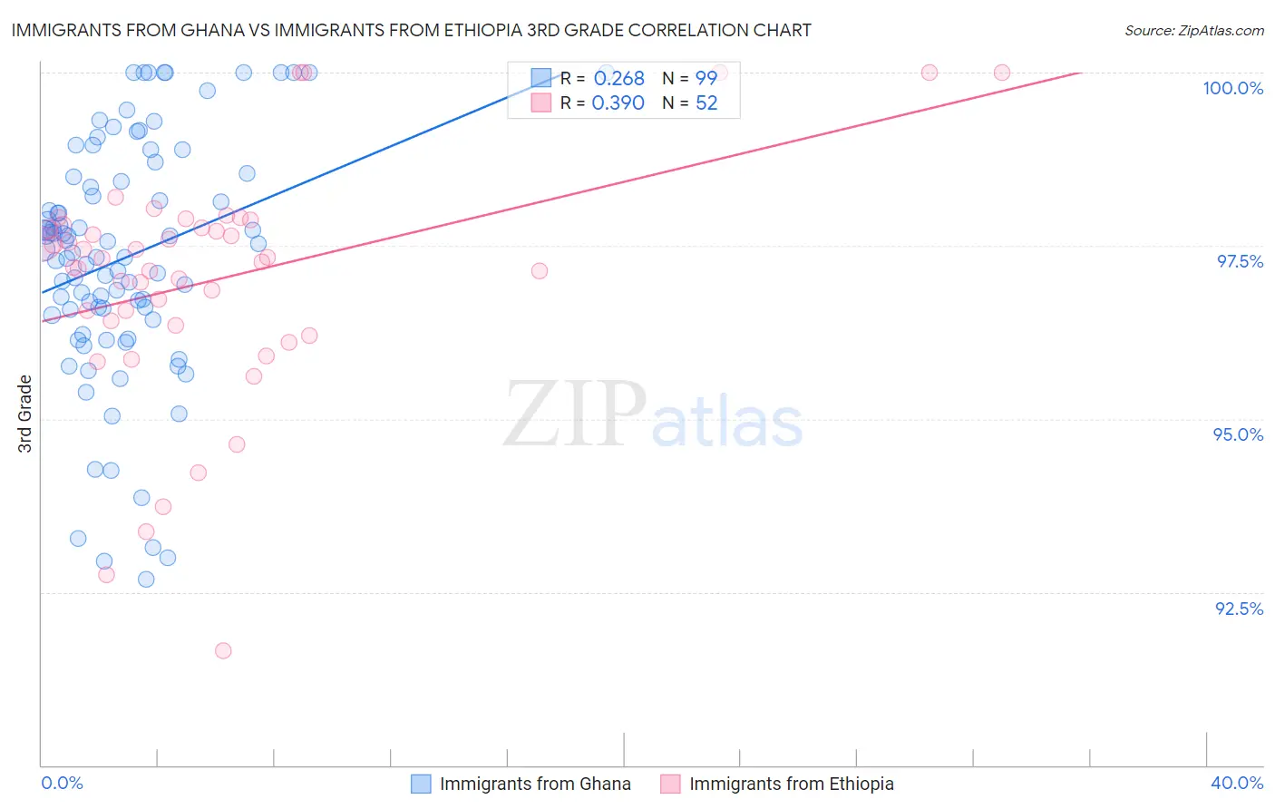 Immigrants from Ghana vs Immigrants from Ethiopia 3rd Grade