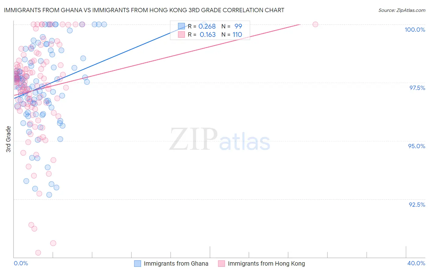 Immigrants from Ghana vs Immigrants from Hong Kong 3rd Grade