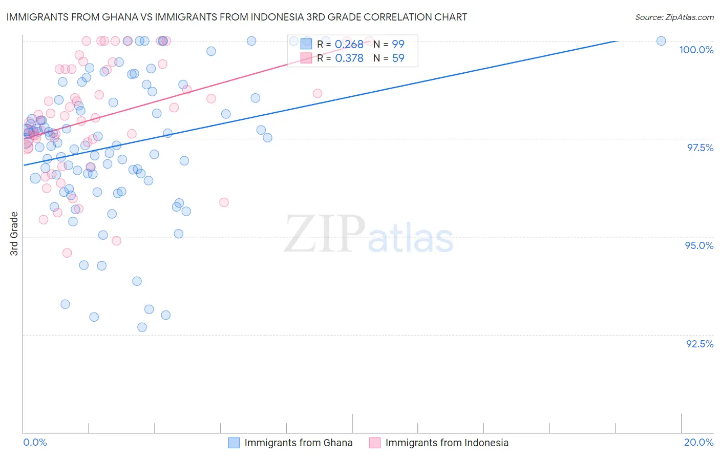 Immigrants from Ghana vs Immigrants from Indonesia 3rd Grade