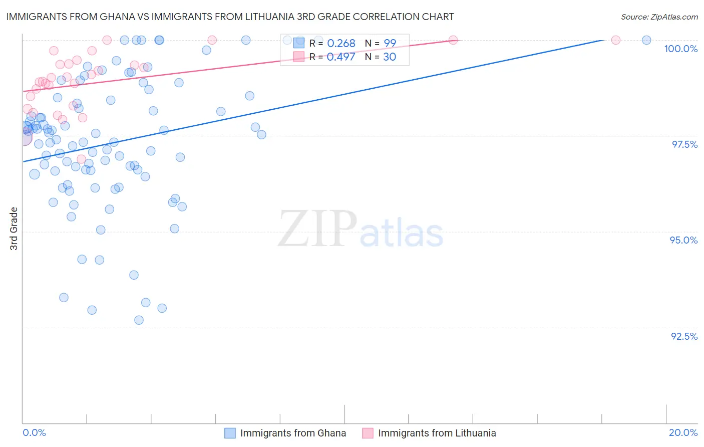 Immigrants from Ghana vs Immigrants from Lithuania 3rd Grade