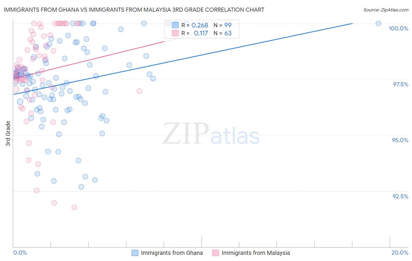 Immigrants from Ghana vs Immigrants from Malaysia 3rd Grade