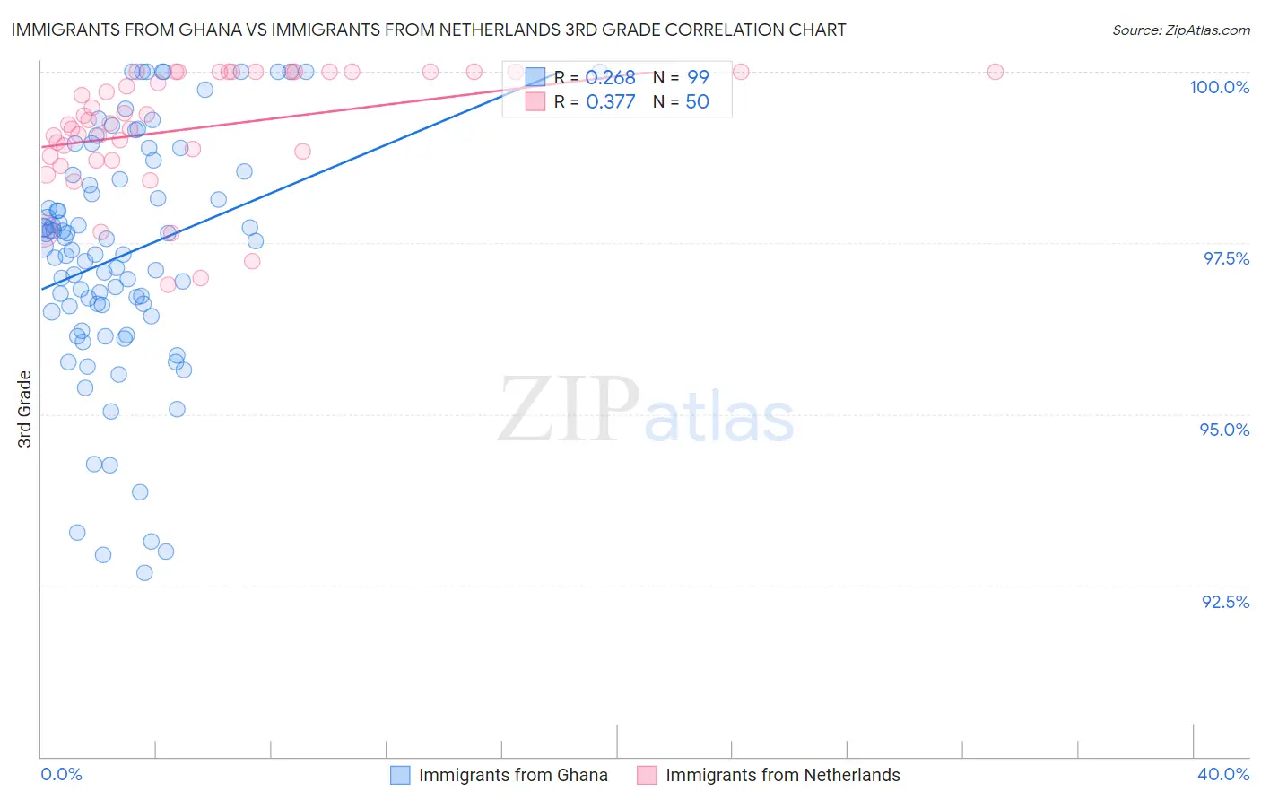 Immigrants from Ghana vs Immigrants from Netherlands 3rd Grade