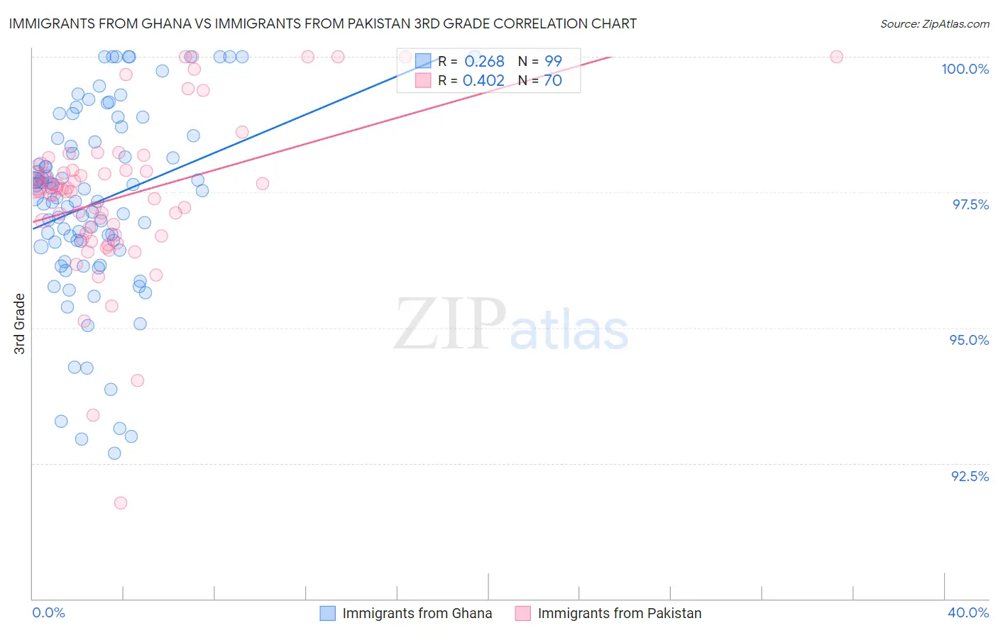 Immigrants from Ghana vs Immigrants from Pakistan 3rd Grade