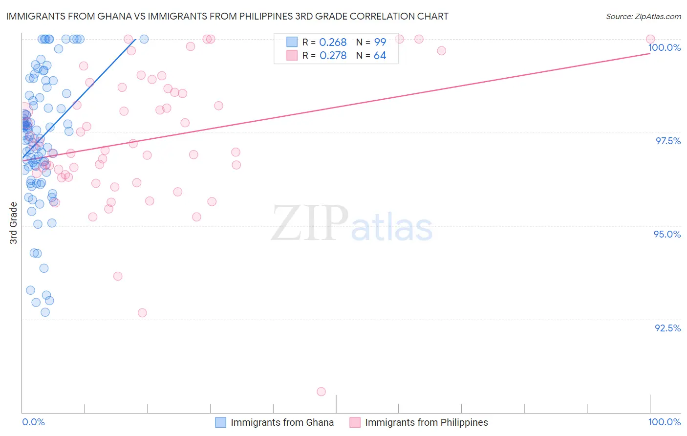 Immigrants from Ghana vs Immigrants from Philippines 3rd Grade