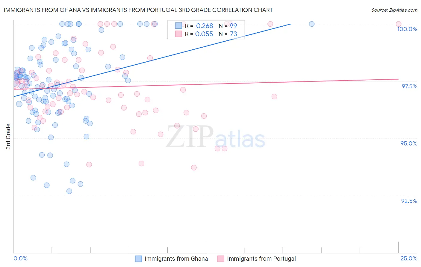 Immigrants from Ghana vs Immigrants from Portugal 3rd Grade