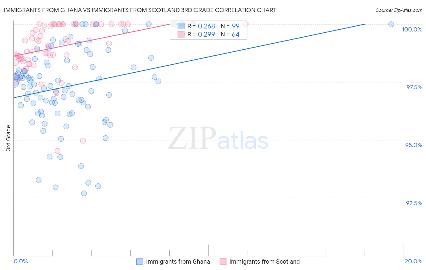 Immigrants from Ghana vs Immigrants from Scotland 3rd Grade
